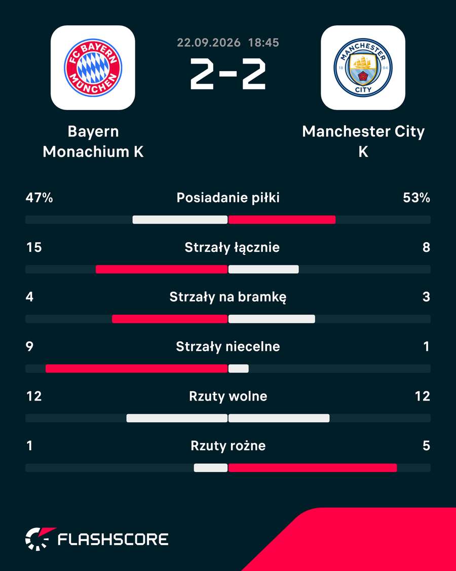 Statystyki meczu Bayern - Manchester City Statystyki meczu Bayern - Manchester City