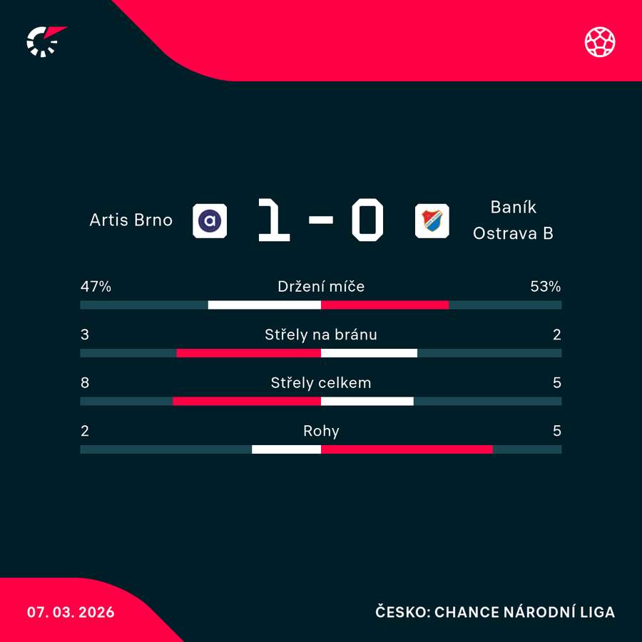 Statistiky utkání.