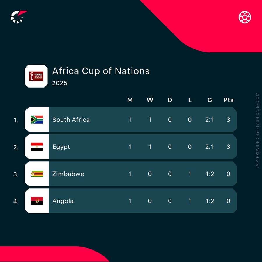 Group B standings at the 2025 Africa Cup of Nations