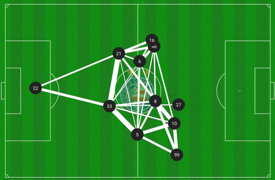 Compactação maior contra o Bahia ajudou na vitória por 2 a 1