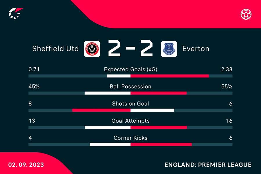 Match stats