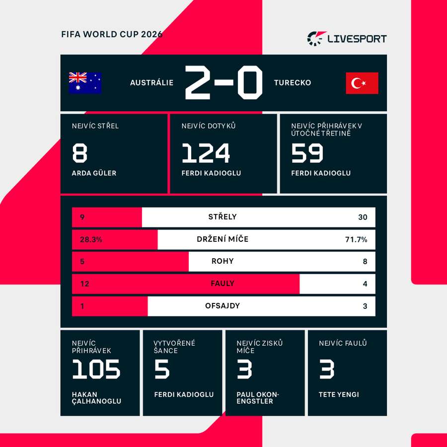Statistiky zápasu. Statistiky zápasu.