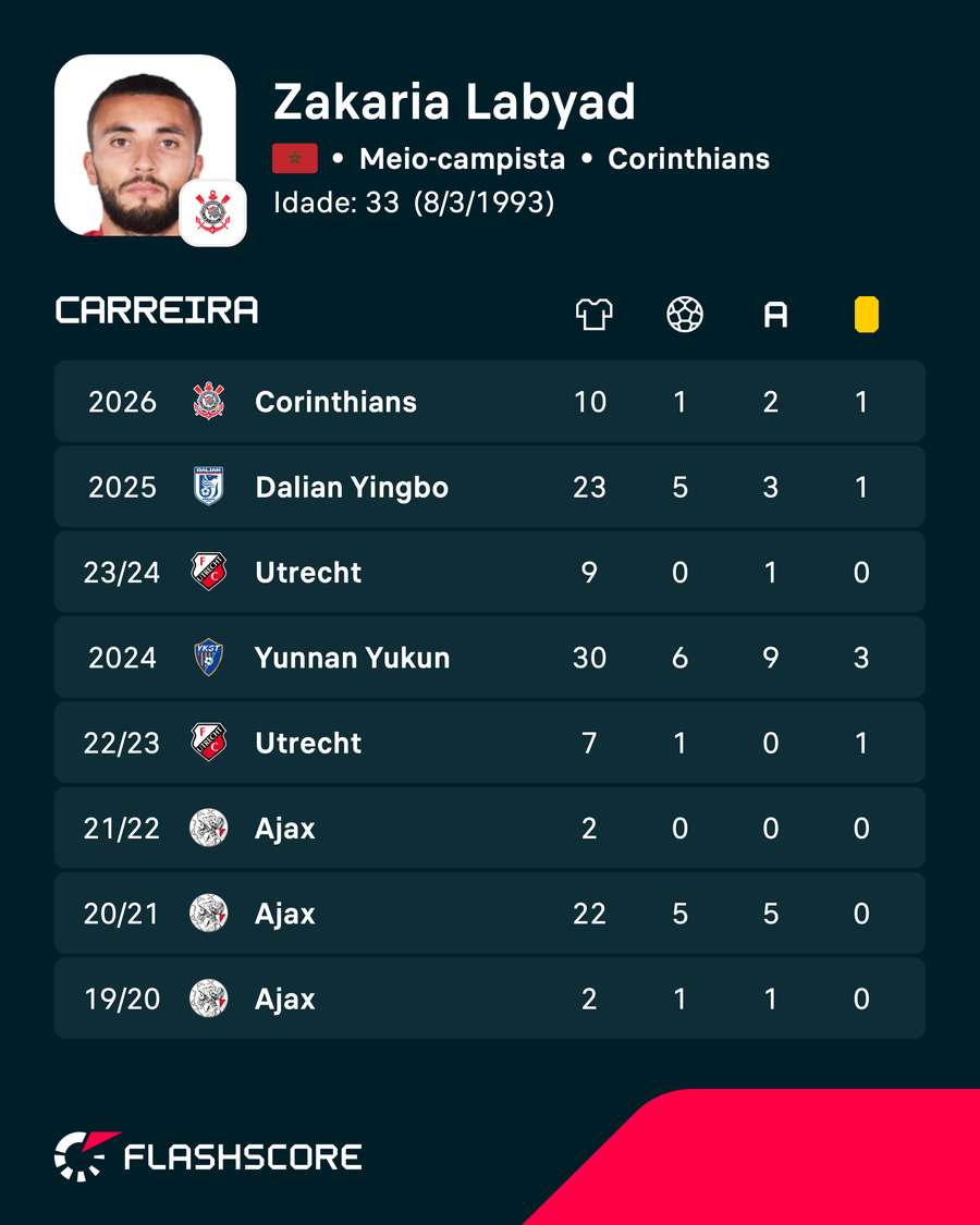 Os números de Zakaria Labyad Os números de Zakaria Labyad