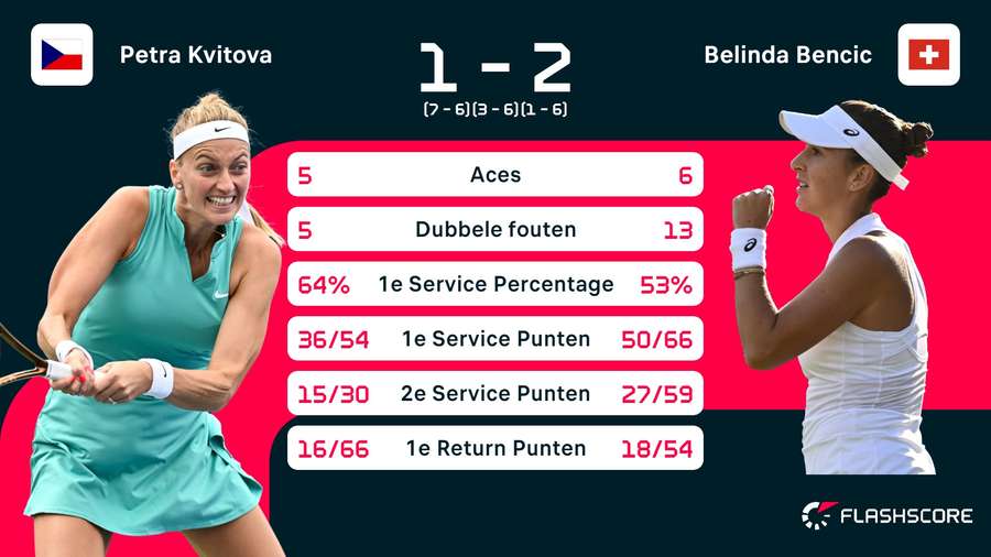 Statistieken Kvitova - Bencic