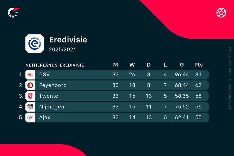 FC Twente, NEC, and Ajax are in a three-way fight for third place