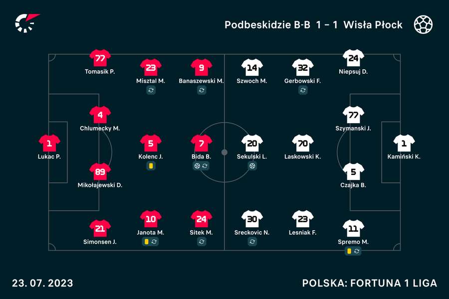 Wyjściowe składy obu drużyn na mecz Podbeskidzie-Wisła Płock