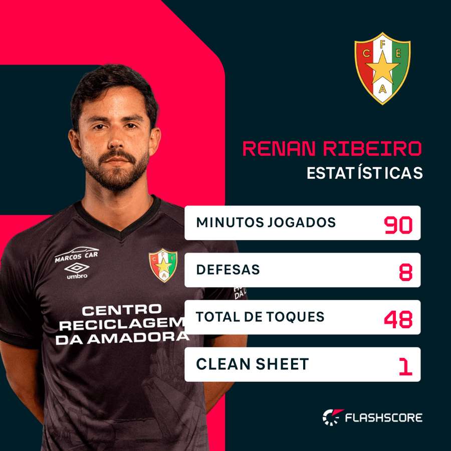As estatísticas de Renan Ribeiro