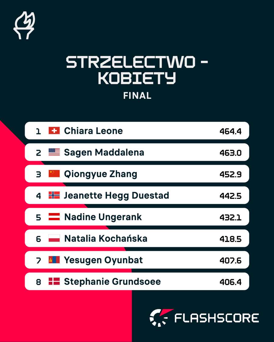 Wyniki w strzelectwie kobiet Karabin trzy postawy 50m