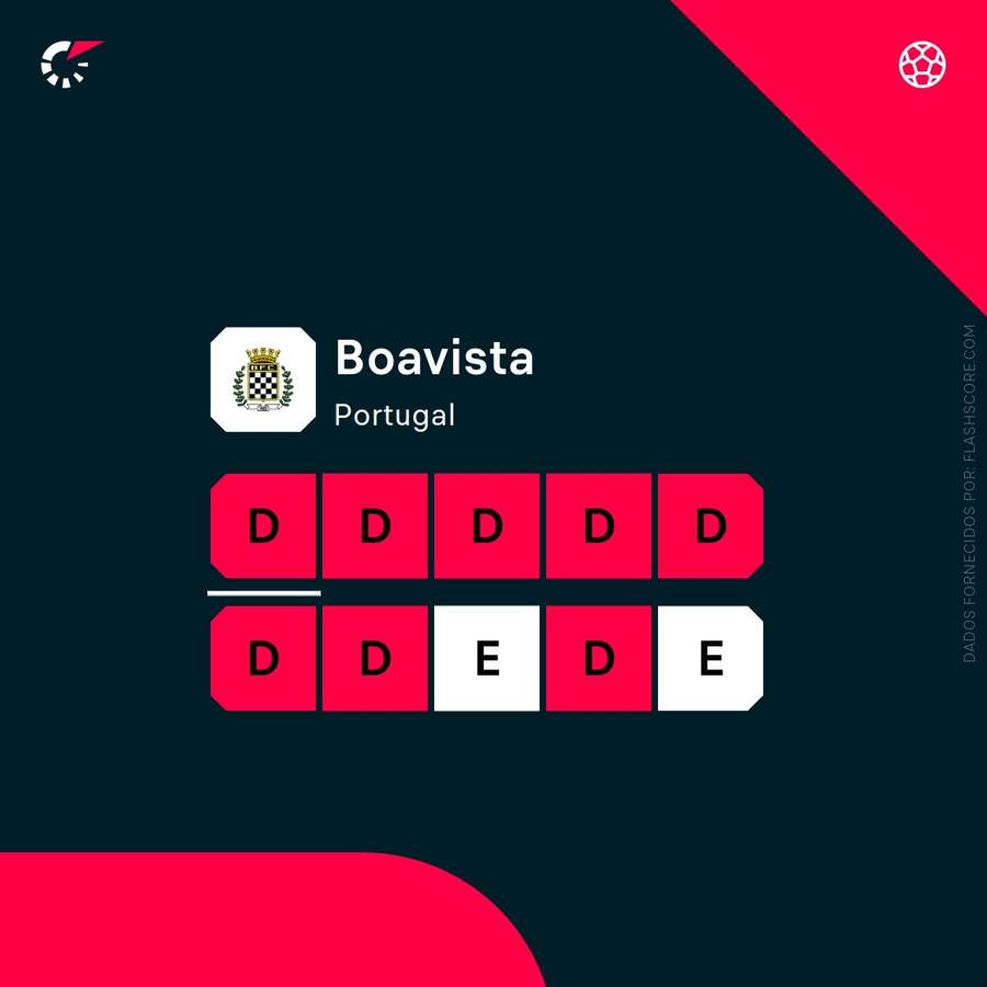 A forma recente do Boavista A forma recente do Boavista
