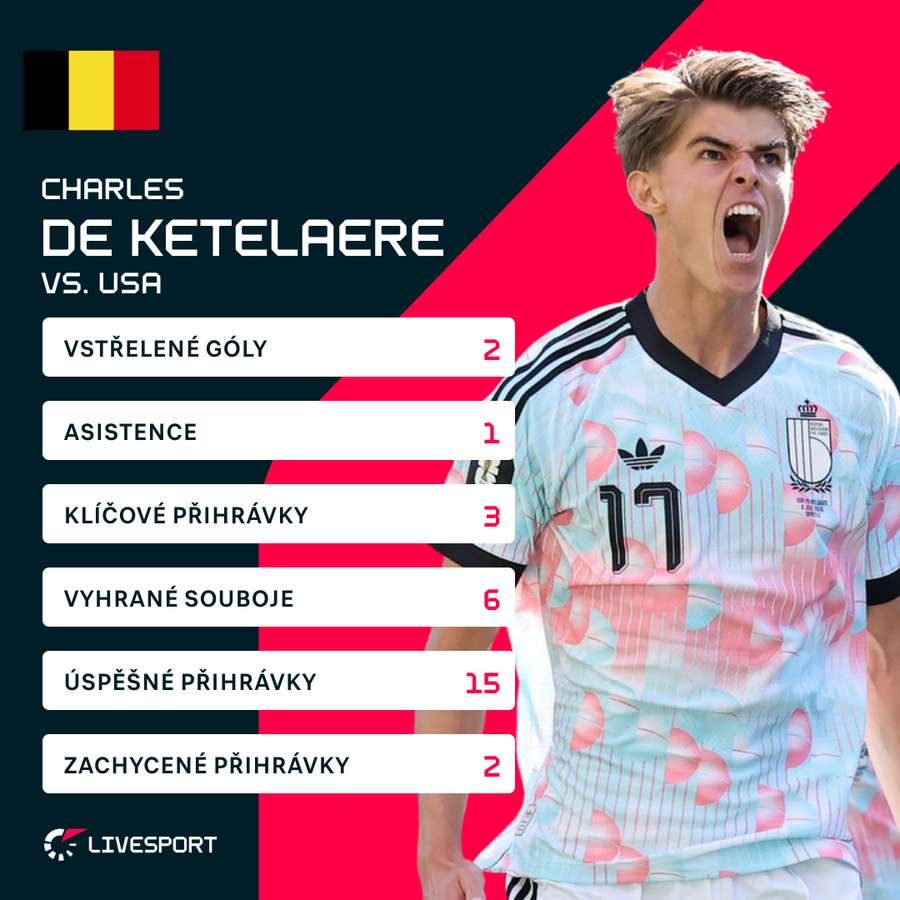 Statistiky Charlese De Ketelaera v duelu s USA Statistiky Charlese De Ketelaera v duelu s USA