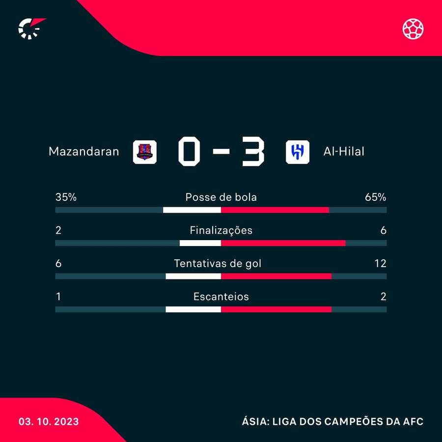 As estatísticas da vitória do Al-Hilal sobre o Nassaji