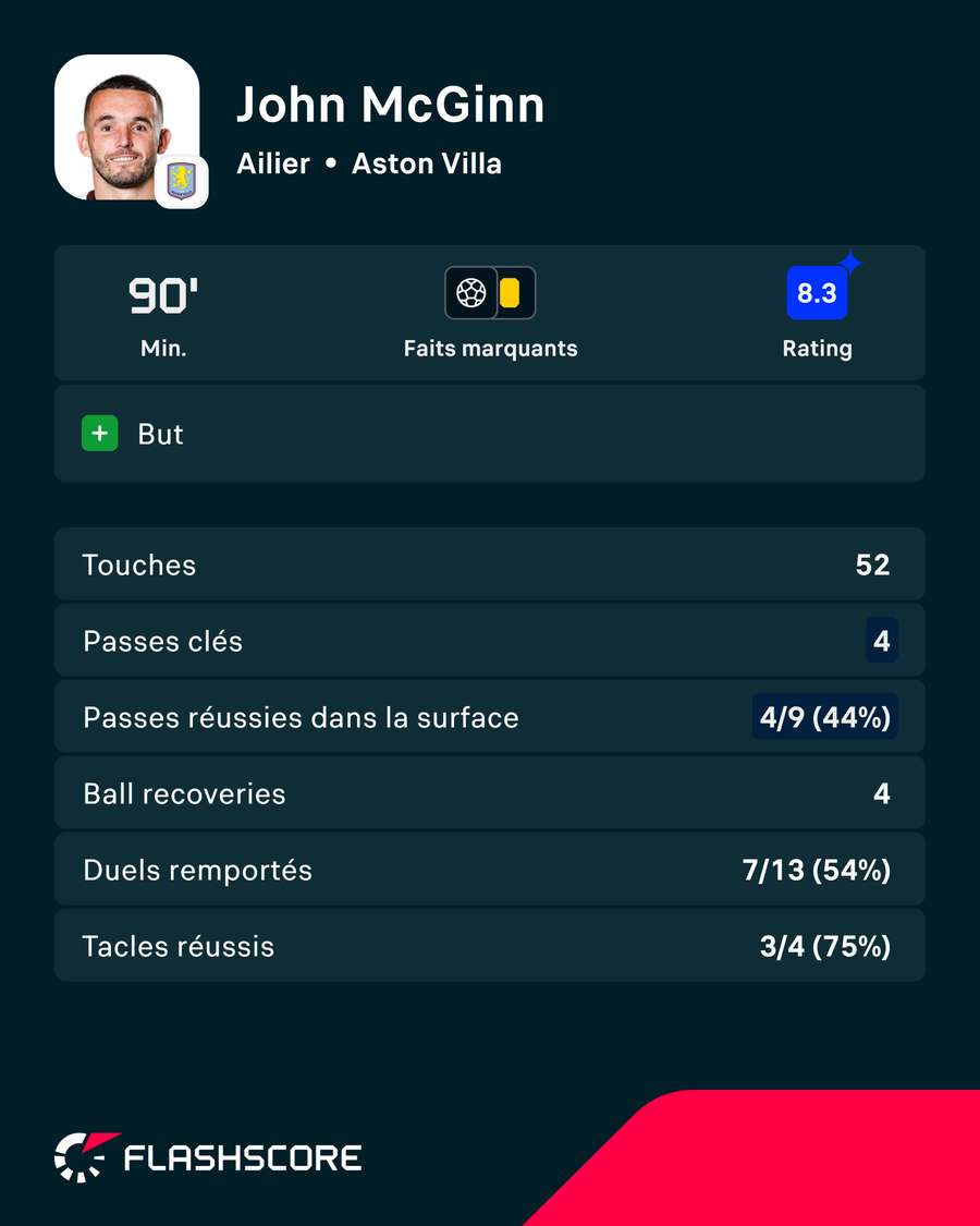 Les statistiques principales de John McGinn Les statistiques principales de John McGinn