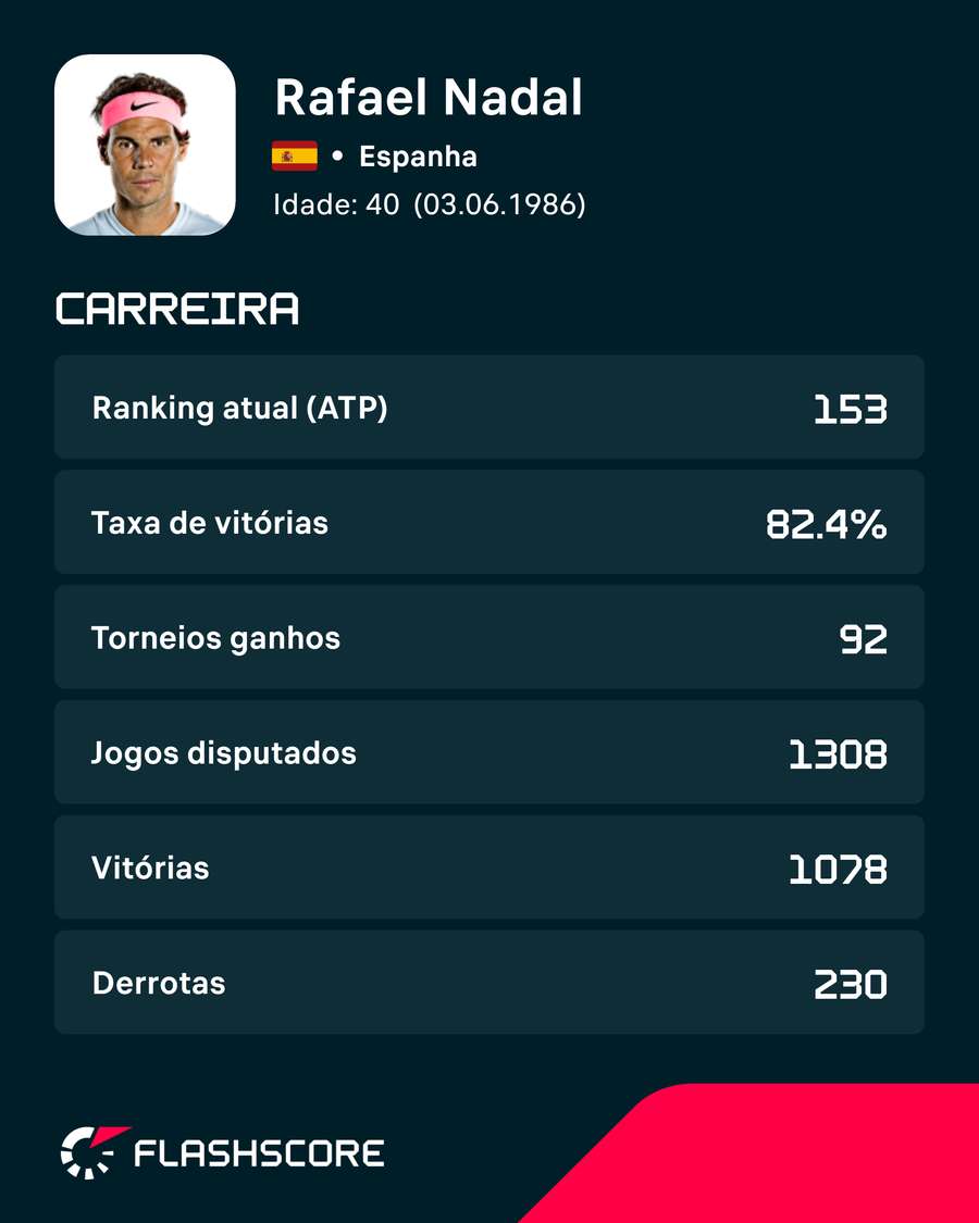 Números de carreira de Nadal Números de carreira de Nadal