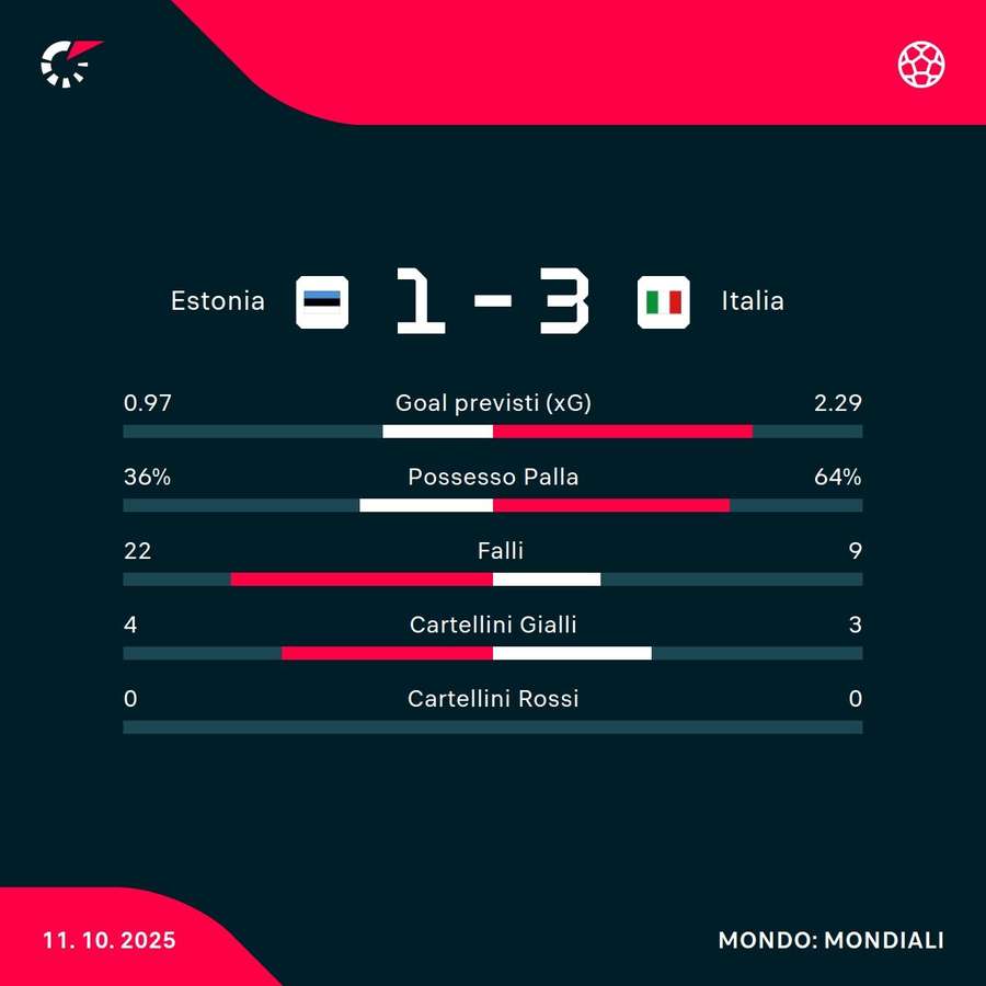 Le statistiche del match