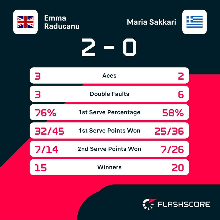 Statistieken Raducanu-Sakkari