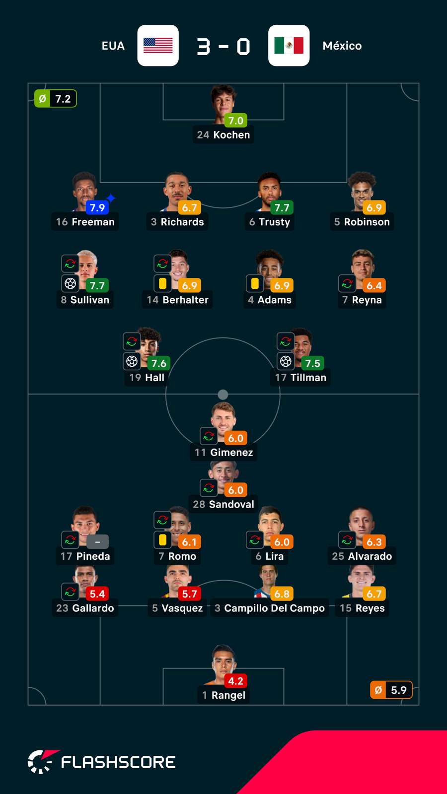 Notas dos jogadores