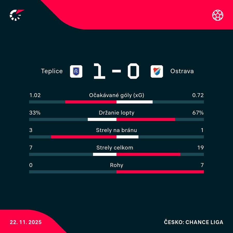 Štatistiky zápasu.