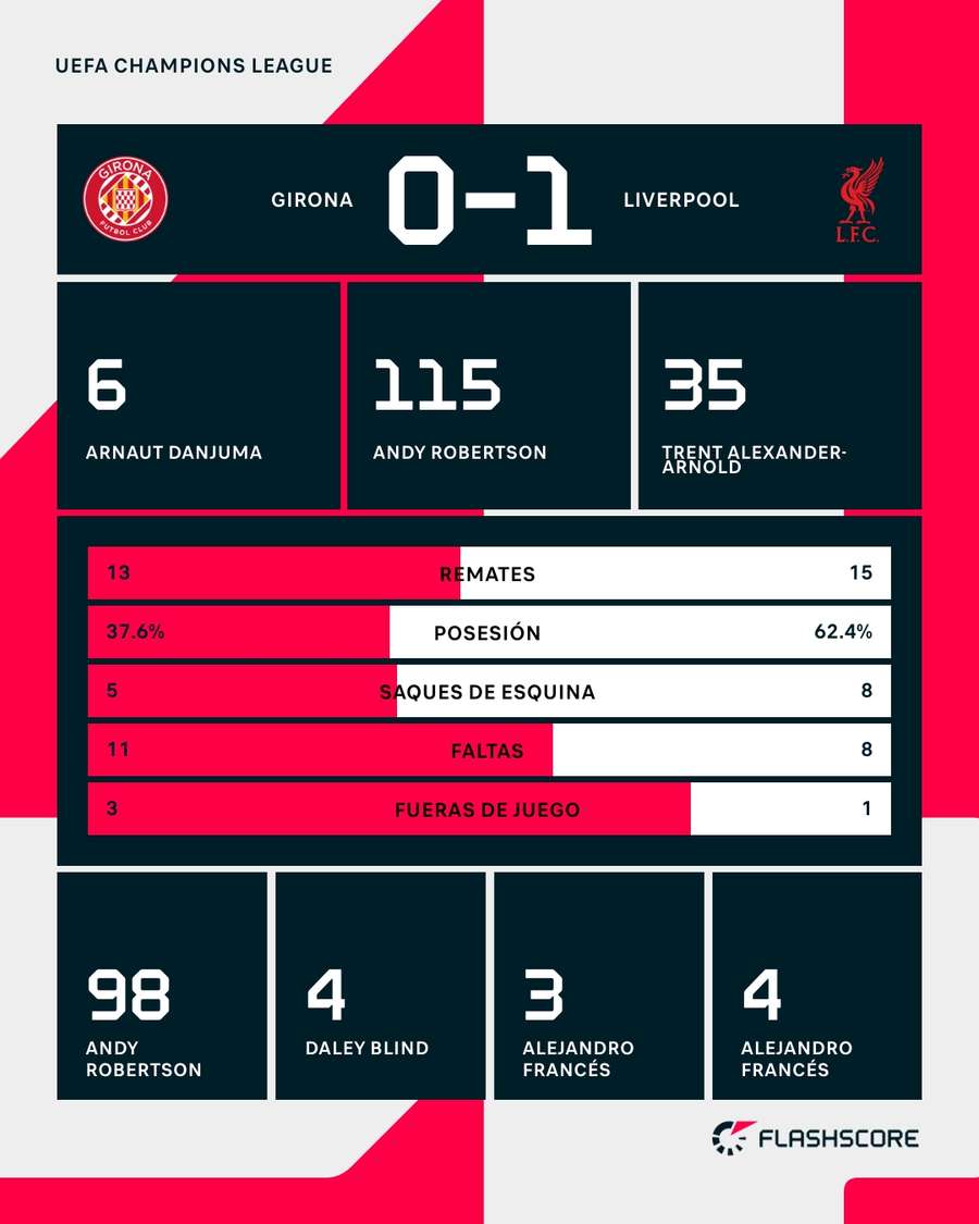 Estadísticas del Girona-Liverpool