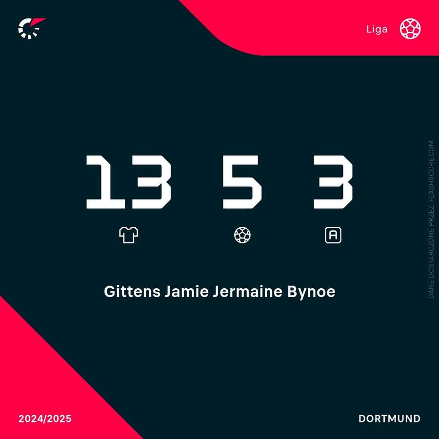 Jamie Gittens - statystyki ligowe w sezonie 2024/25 Jamie Gittens - statystyki ligowe w sezonie 2024/25