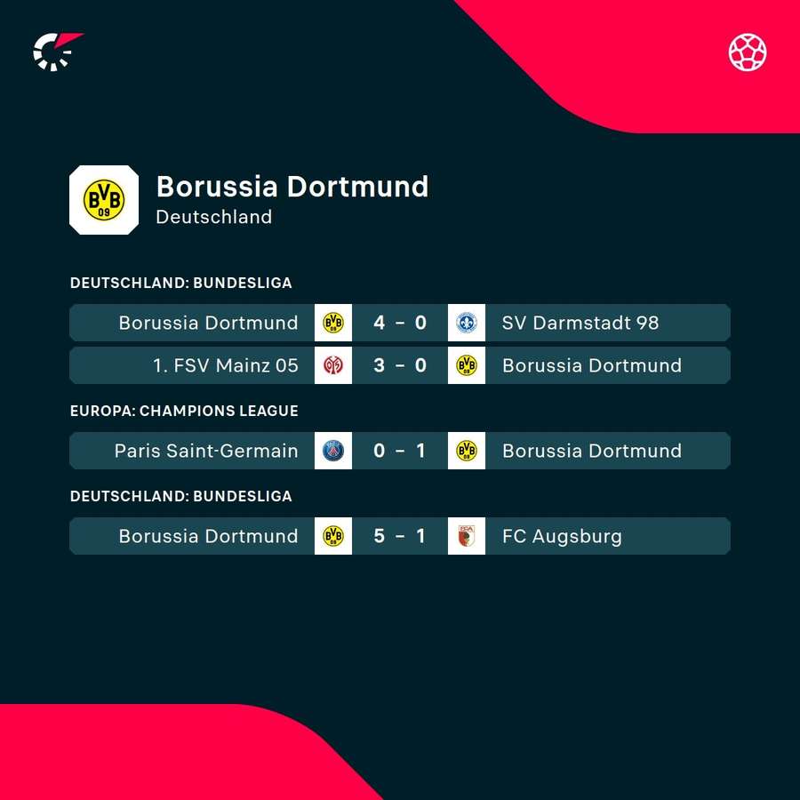 Die letzten Spiele des BVB