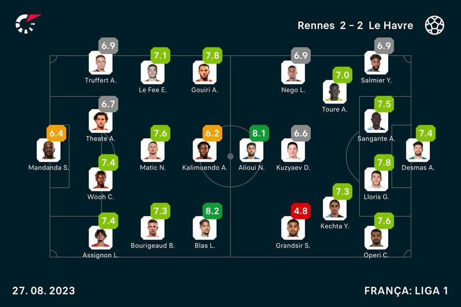 Notas dos jogadores