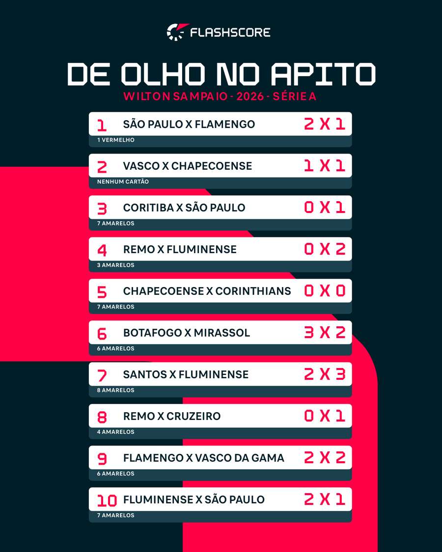 Os 10 jogos apitados por Wilton Sampaio em 2026 na Série A Os 10 jogos apitados por Wilton Sampaio em 2026 na Série A