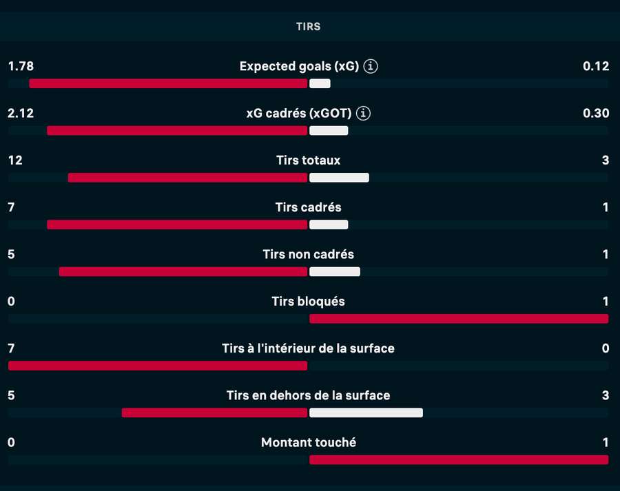 Les statistiques d'Argentine-Brésil Les statistiques d'Argentine-Brésil