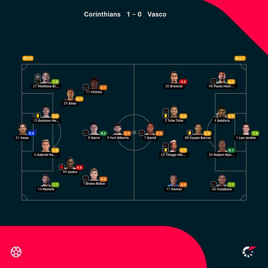 As notas dos jogadores