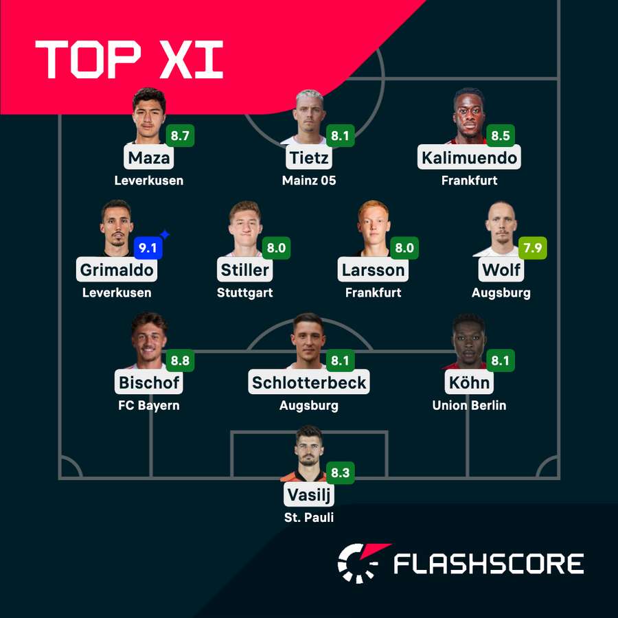 Die beste Elf der Bundesliga am 28. Spieltag