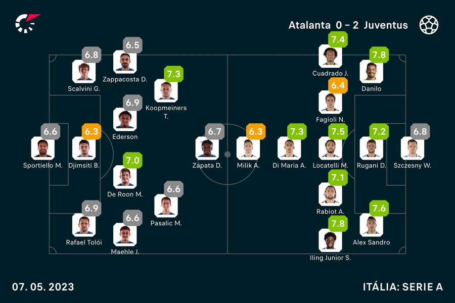As notas para as atuações no duelo entre Atalanta e Juventus