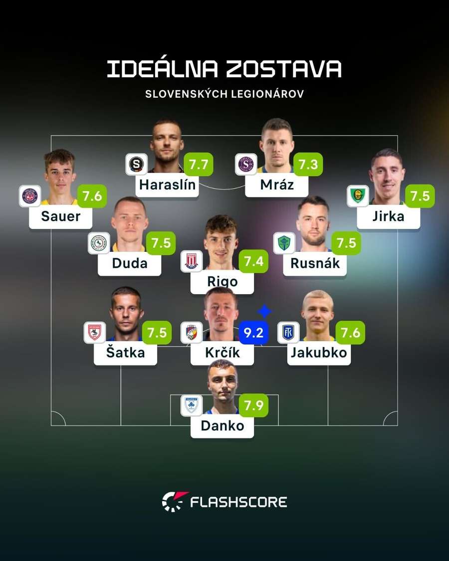 Zostava slovenských legionárov podľa Flashscore. Zostava slovenských legionárov podľa Flashscore.