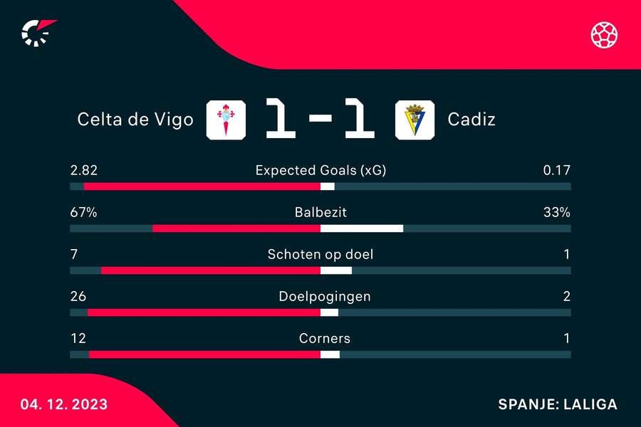 Statistieken Celta de Vigo - Cadiz