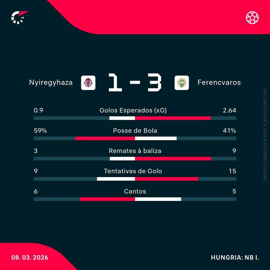 Estatísticas da partida