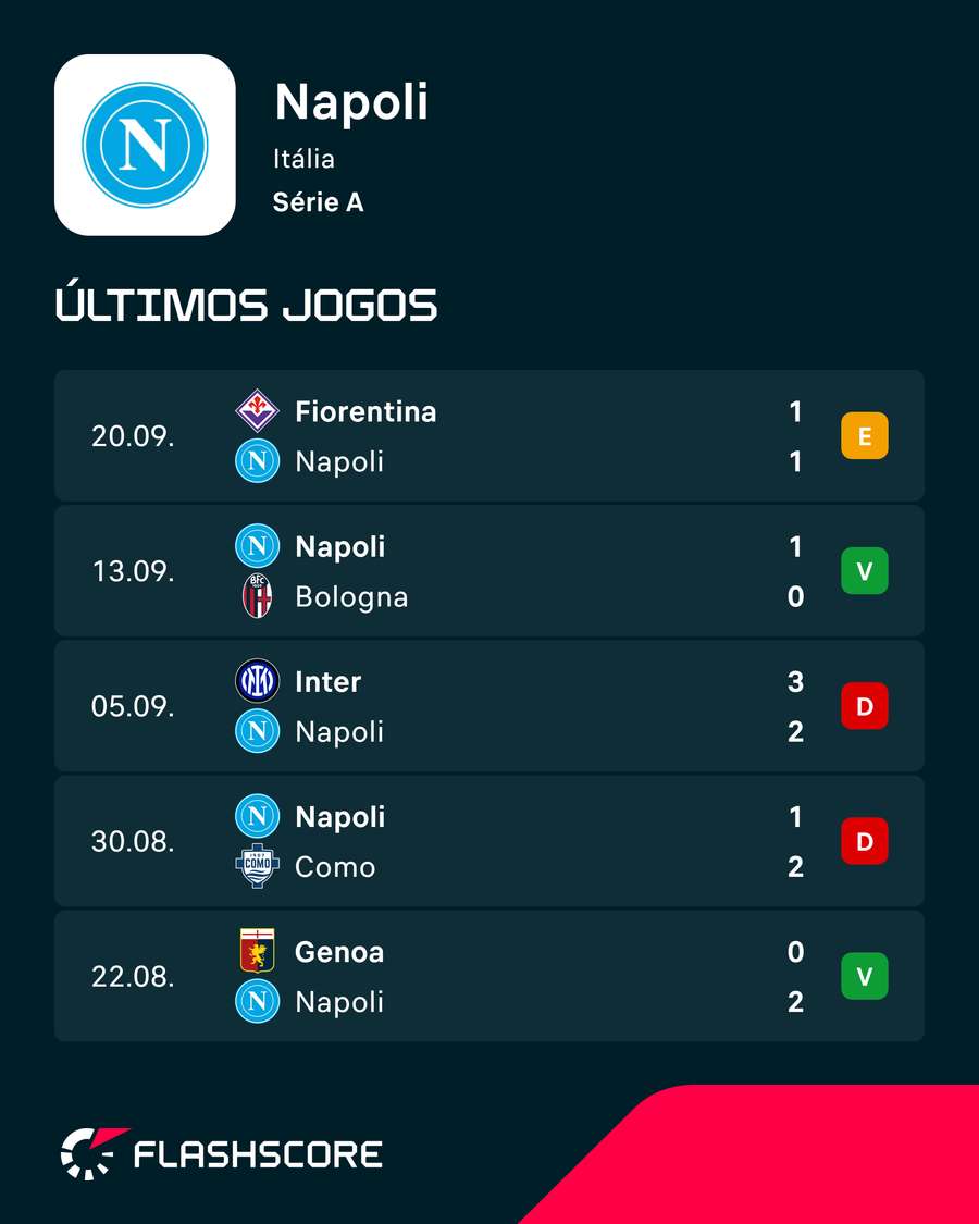 Últimos jogos do Nápoles Últimos jogos do Nápoles