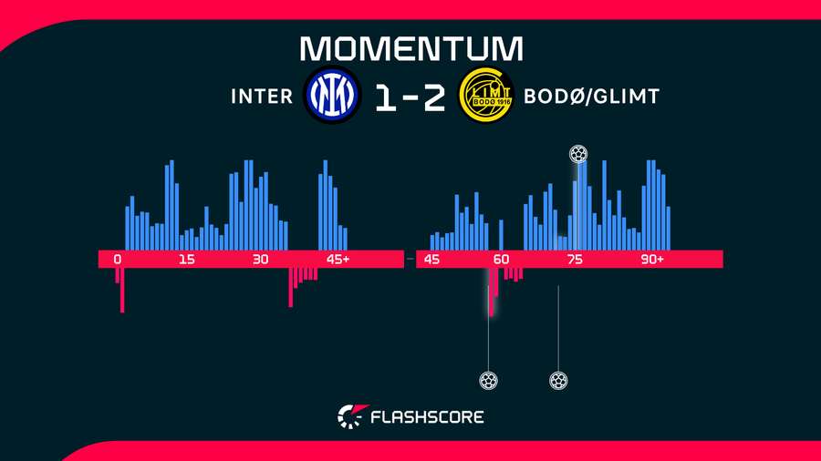 Momentos del Inter-Bodo/Glimt