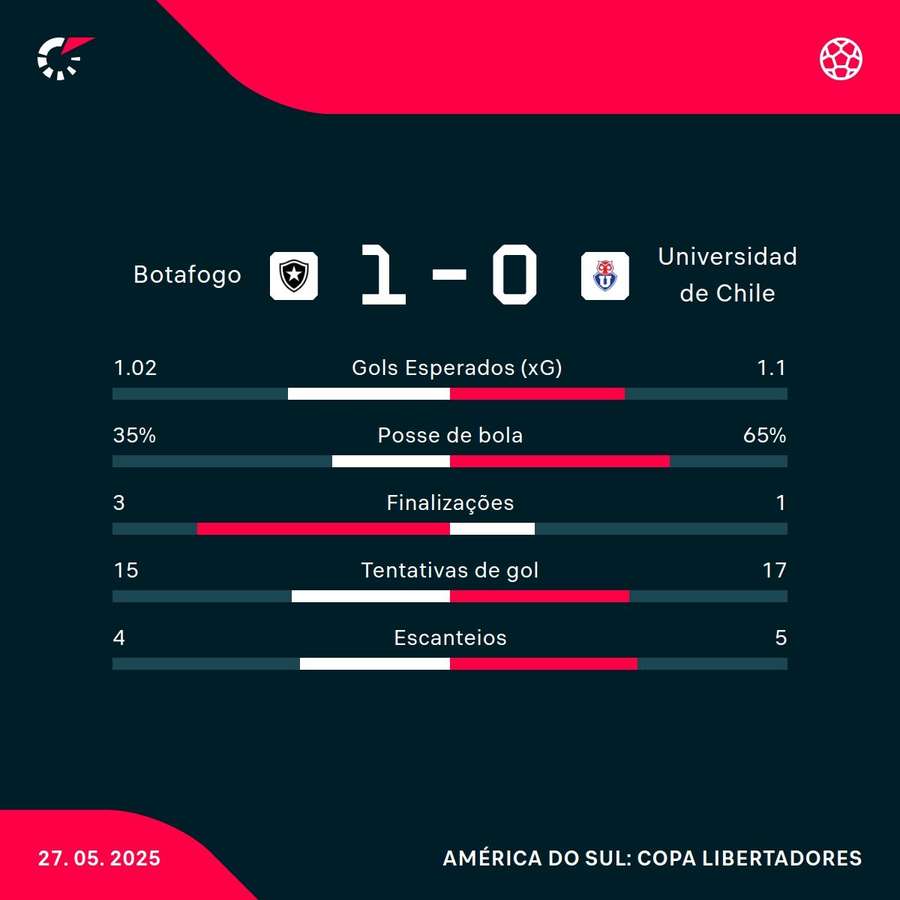 As estatísticas da vitória do Botafogo sobre La U