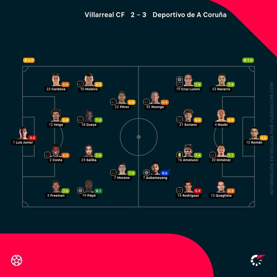 Las valoraciones de los jugadores del Villarreal-Deportivo