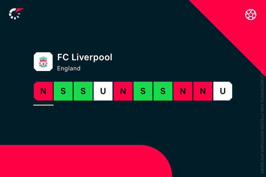 Liverpool: Formkurve Liverpool: Formkurve