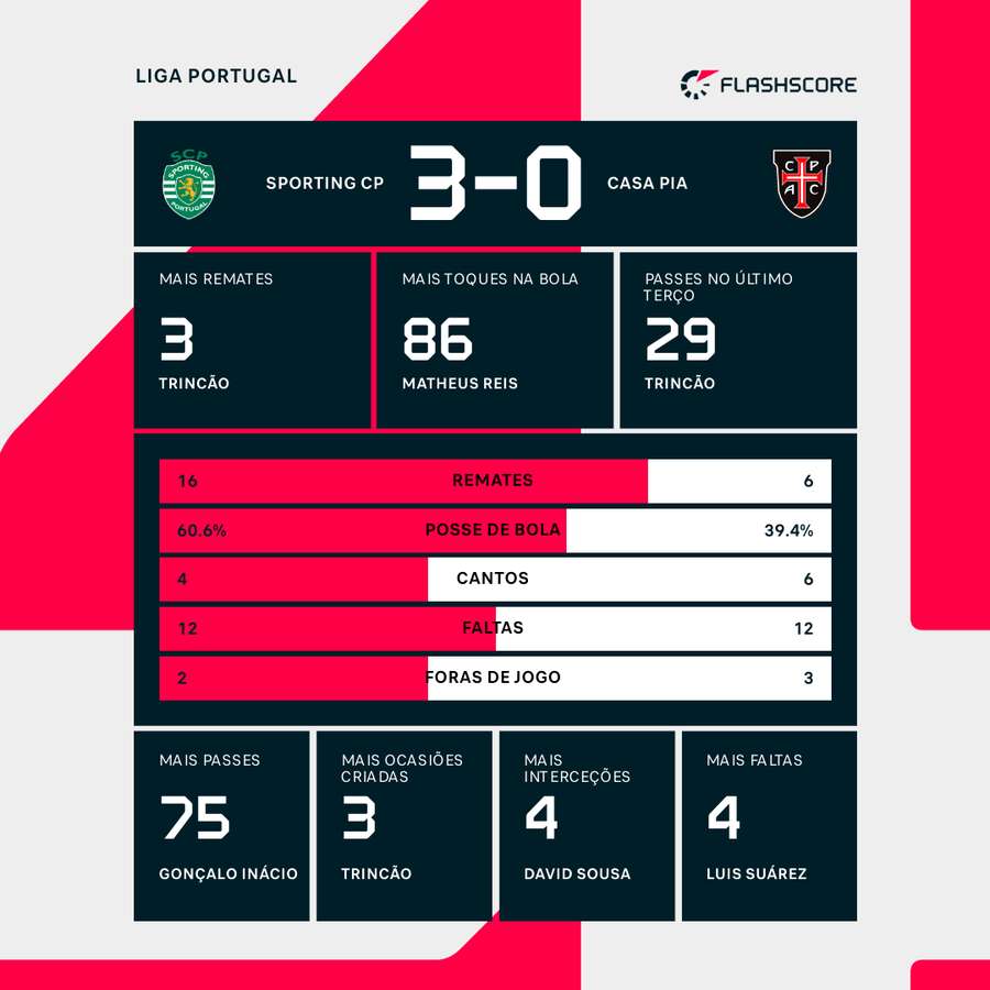 Estatísticas finais e destaques individuais da partida