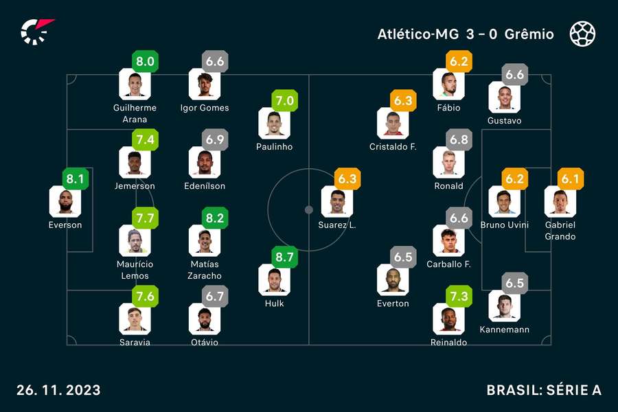 As notas de Atlético-MG 3x0 Grêmio