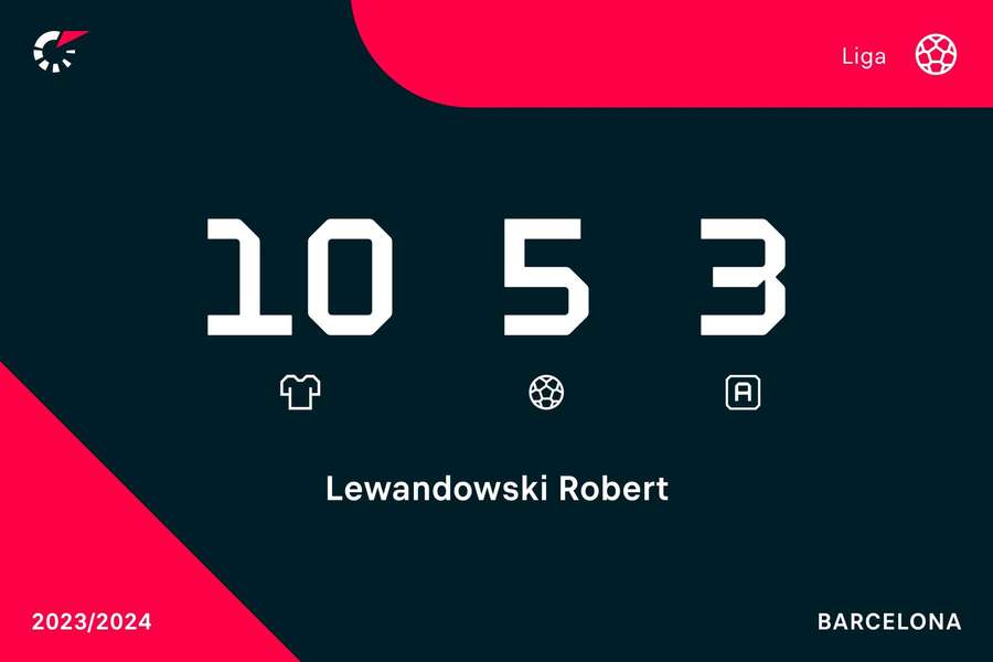 Los números de Lewandowski esta temporada en La Liga