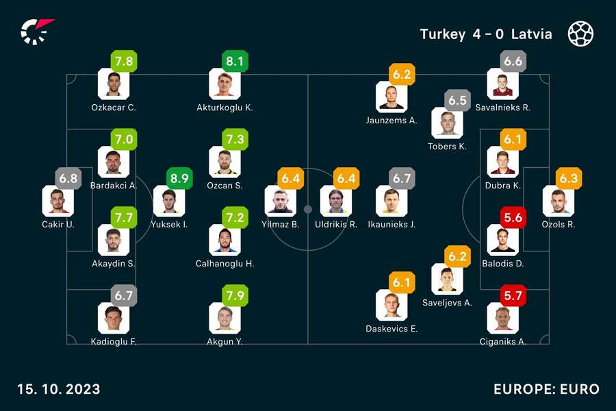 Die Noten zum Spiel Türkei vs. Lettland.