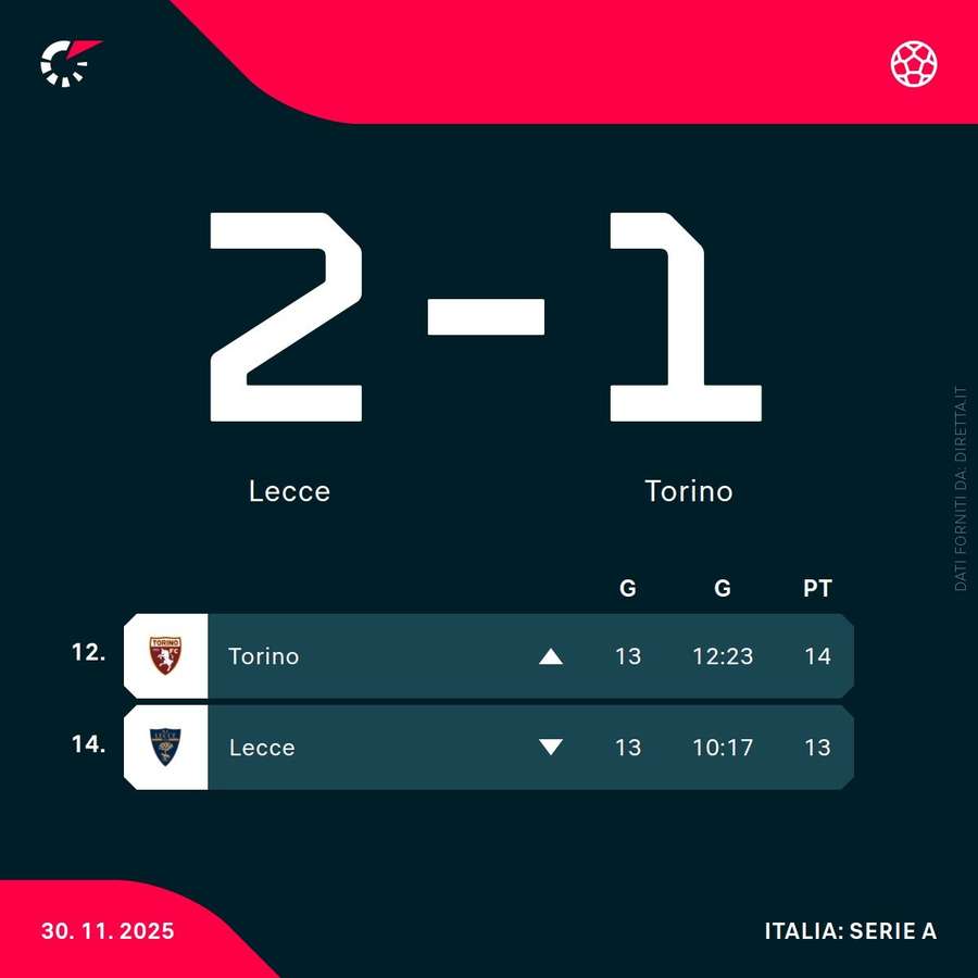 La classifica di Torino e Lecce La classifica di Torino e Lecce
