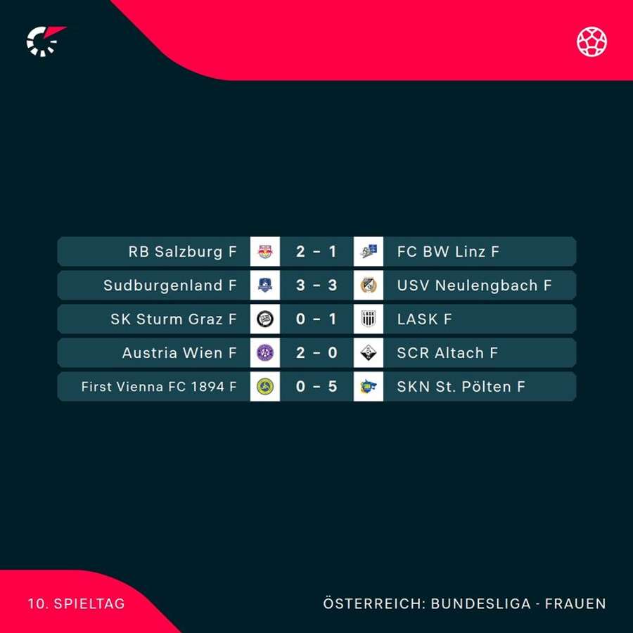 ADMIRAL Frauen Bundesliga: Alle Ergebnisse der 10. Runde im Überblick ADMIRAL Frauen Bundesliga: Alle Ergebnisse der 10. Runde im Überblick