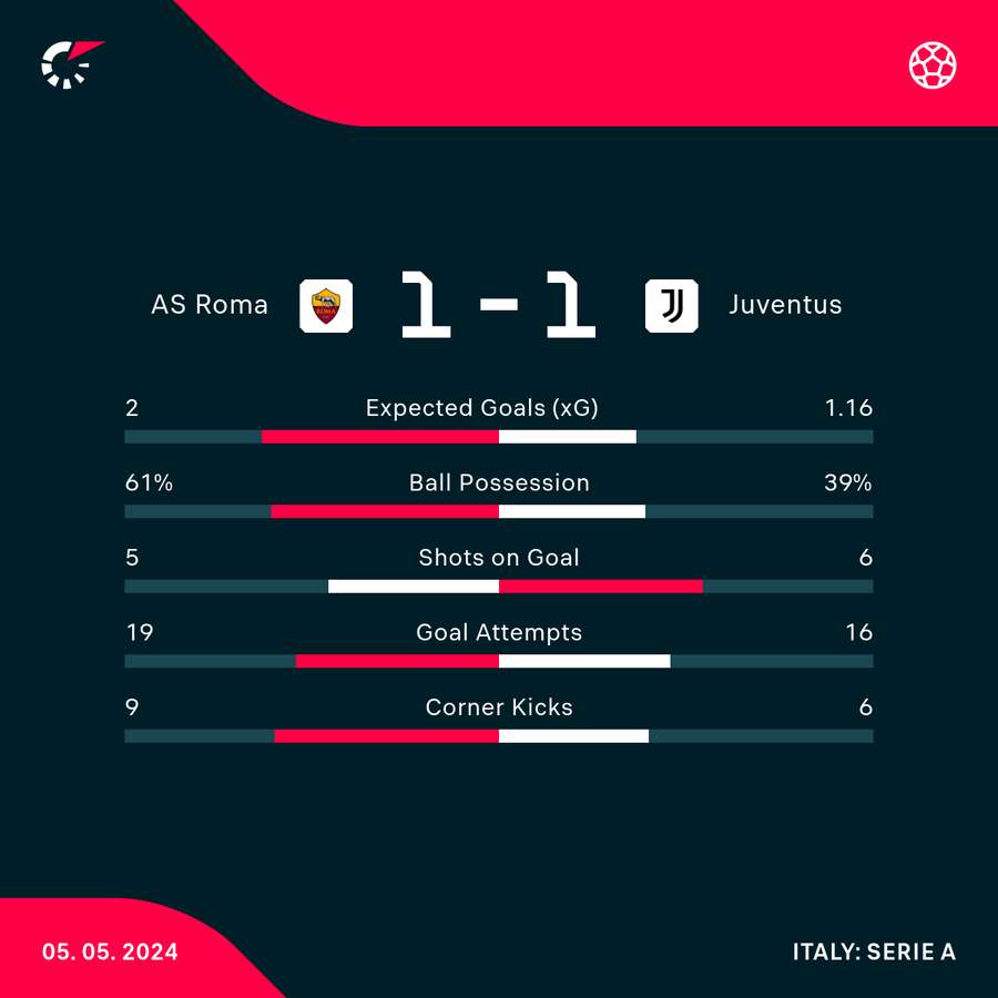 Match stats