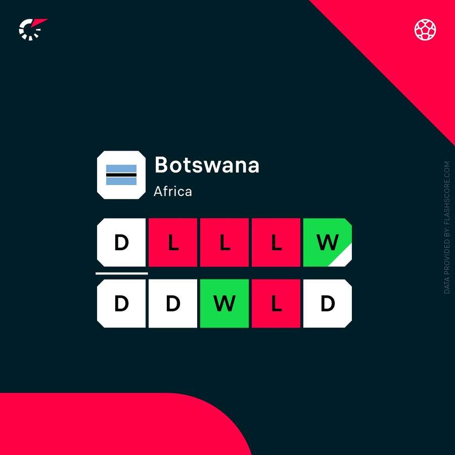 Botswana's last 10 results Botswana's last 10 results