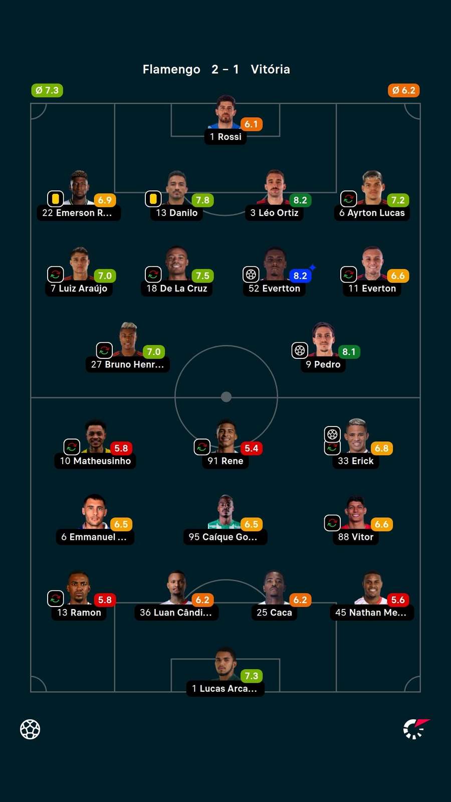 As notas dos jogadores titulares de Flamengo e Vitória na partida