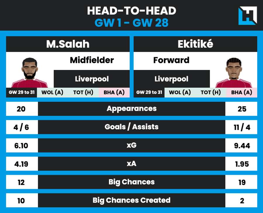 Salah and Ekitike comparison