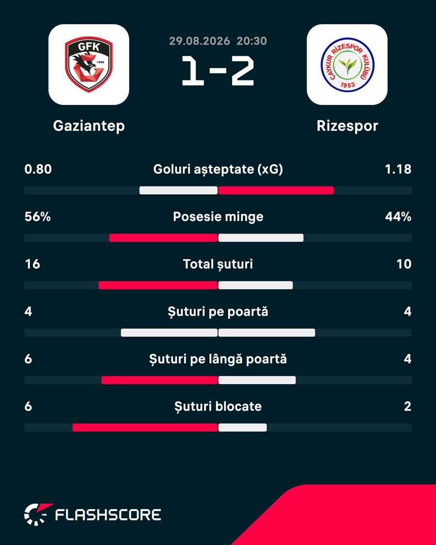Statistici meci Statistici meci