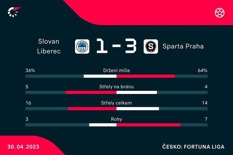 Statistiky zápasu Liberec – Sparta.